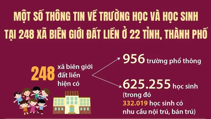 Một số thông tin về trường học và học sinh tại 248 xã biên giới đất liền ở 22 tỉnh, thành phố