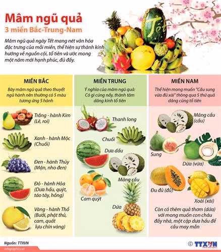 Nét đặc trưng của mâm ngũ quả ngày Tết ở 3 miền