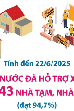 Đến 22/6/2025: Cả nước đã hỗ trợ xóa 262.843 căn nhà tạm, nhà dột nát