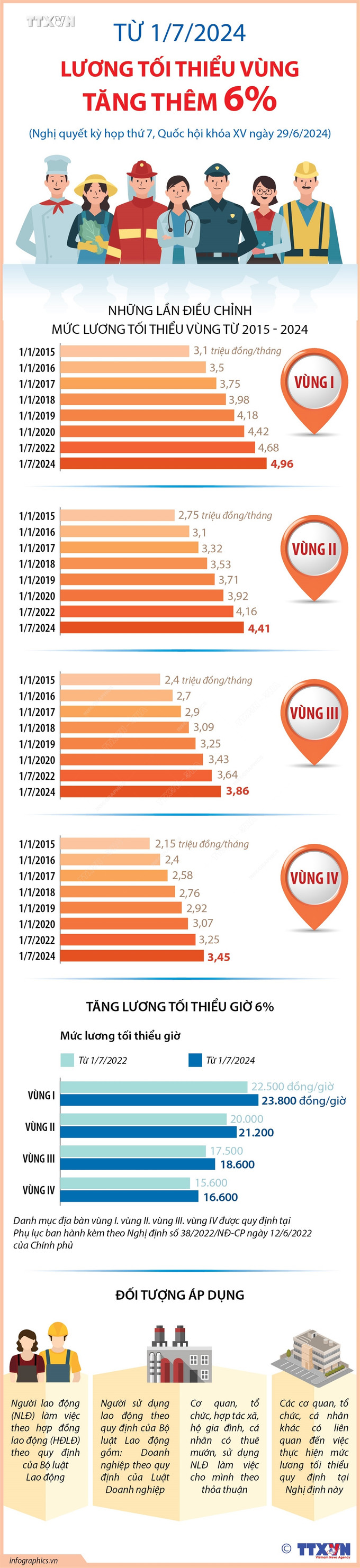 Từ ngày 1/7/2024, Chính phủ điều chỉnh mức lương tối thiểu vùng tăng bình quân 6%, tương ứng tăng từ 200.000 đồng đến 280.000 đồng. Mức lương tối thiểu giờ cũng tăng tương ứng 6%. vna_potal_tu_172024_luong_toi_thieu_vung_tang_them_6.jpg
