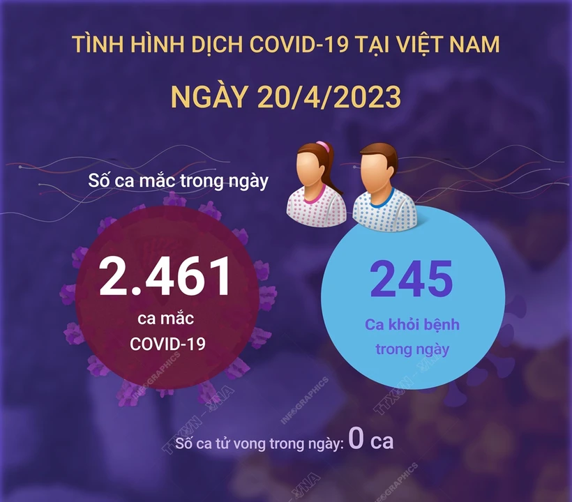 Dịch COVID-19: Ngày 20/4, số mắc COVID-19 cao nhất trong hơn 6 tháng qua