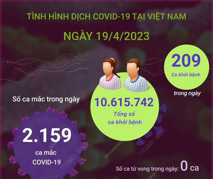 Dịch COVID-19: Ngày 19/4, số trường hợp mắc COVID-19 mới vượt 2.000 ca