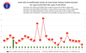 Dịch COVID-19: Ngày 27/02, cả nước chỉ có 4 ca mắc COVID-19 mới