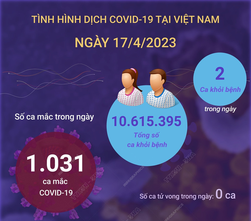 Dịch COVID-19: Ngày 17/04, số mắc COVID-19 vượt mốc 1.000 ca, cao nhất trong gần 6 tháng qua
