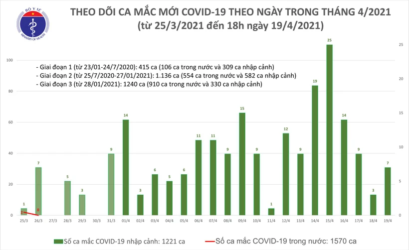 Dịch COVID-19: Thêm 6 ca mắc mới, trong đó có 2 chuyên gia nước ngoài