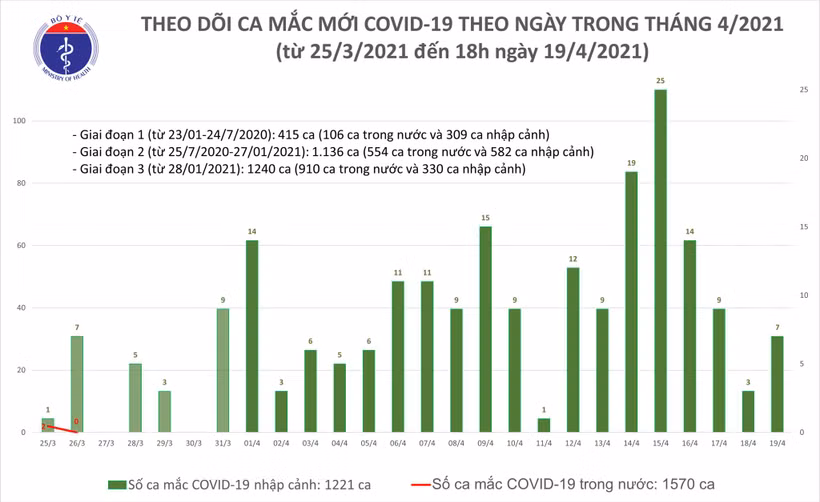 Dịch COVID-19: Thêm 6 ca mắc mới, trong đó có 2 chuyên gia nước ngoài
