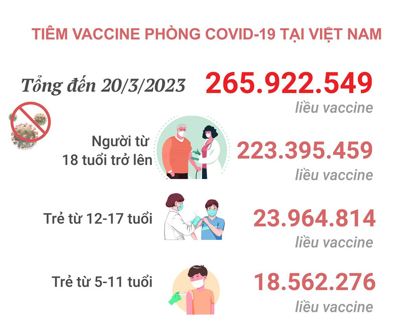 Dịch COVID-19: Ngày 21/3, số ca mắc COVID-19 mới gấp gần 3 lần số ca khỏi bệnh