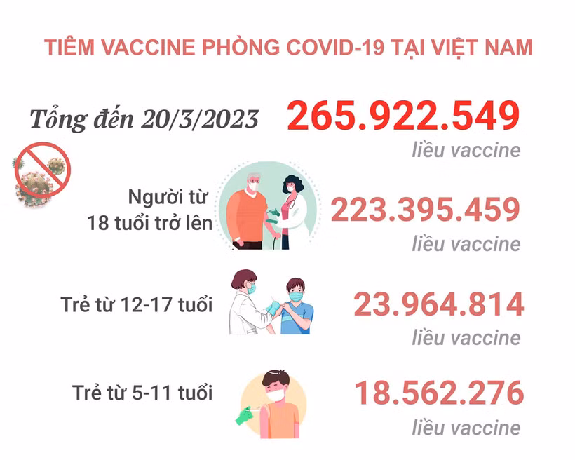 Dịch COVID-19: Ngày 21/3, số ca mắc COVID-19 mới gấp gần 3 lần số ca khỏi bệnh
