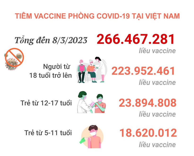 Dịch COVID-19: Ngày 9/3, số ca mắc COVID-19 tăng 10 ca so với hôm qua