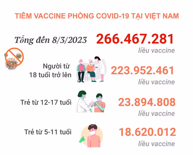 Dịch COVID-19: Ngày 9/3, số ca mắc COVID-19 tăng 10 ca so với hôm qua