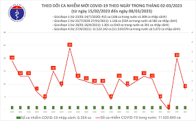 Dịch COVID-19: Ngày 8/3, số ca mắc mới COVID-19 gần gấp đôi số ca khỏi