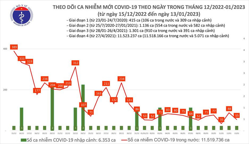 Dịch COVID-19: Cả nước chỉ có 55 ca mắc COVID-19 mới