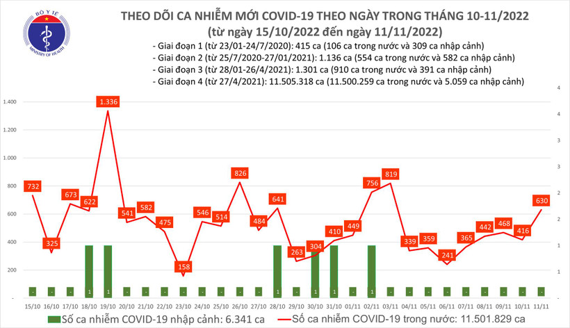 Ngày 11/11, cả nước có 630 ca mắc COVID-19 mới, hơn 200 ca khỏi bệnh