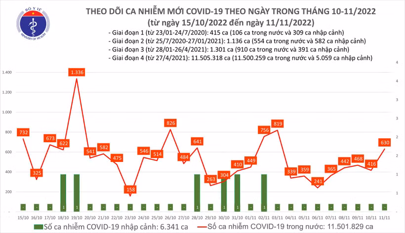 Ngày 11/11, cả nước có 630 ca mắc COVID-19 mới, hơn 200 ca khỏi bệnh