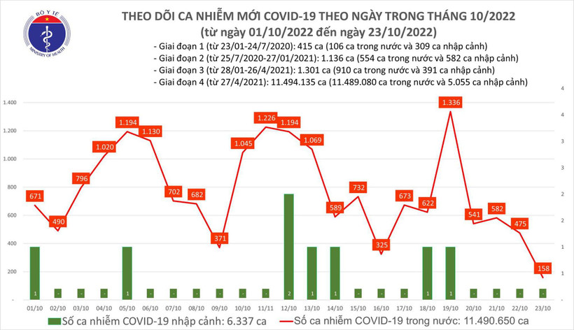 Ngày 23/10, lần đầu tiên sau gần một năm, số mắc COVID-19 mới chỉ còn 158 ca/ngày