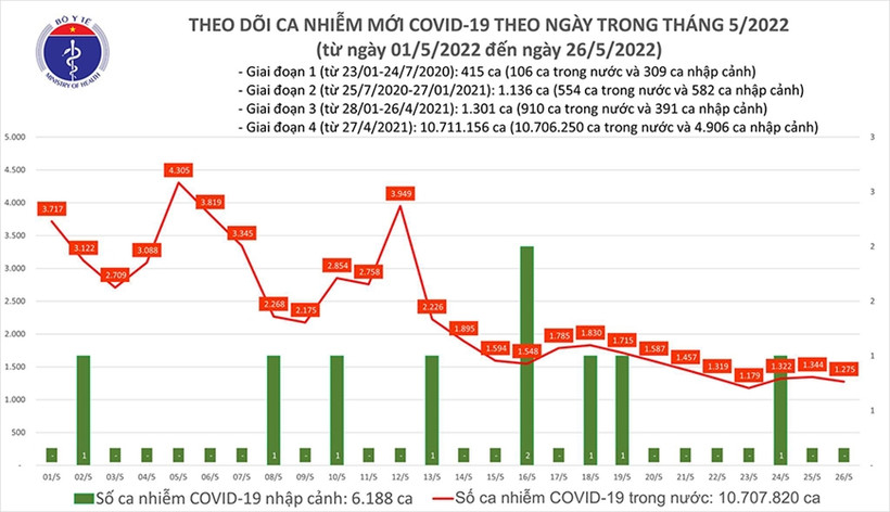Dịch COVID-19: Ngày 26/5, cả nước có 1.275 ca mắc tại 47 tỉnh, thành phố