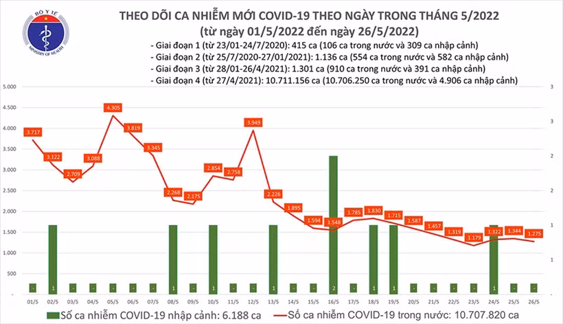 Dịch COVID-19: Ngày 26/5, cả nước có 1.275 ca mắc tại 47 tỉnh, thành phố