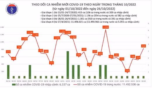 Dịch COVID-19: Ngày 26/10, số mắc COVID-19 tăng lên 826 ca; một bệnh nhân tại Cần Thơ tử vong