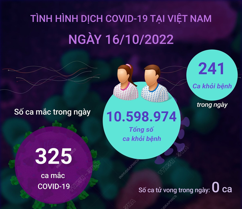 Dịch COVID-19: Ngày 16/10, số ca mắc mới và ca nặng đều giảm