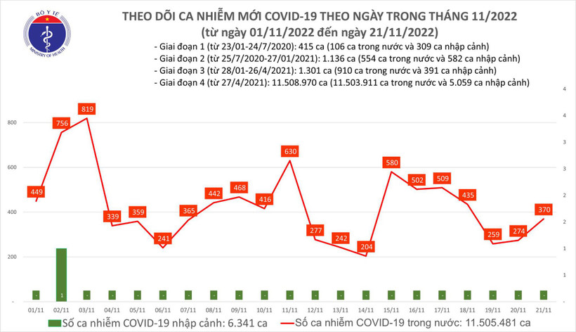 Dịch COVID-19: Ngày 21/11, số mắc COVID-19 mới tăng lên 370 ca trong ngày 