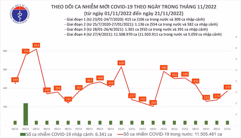 Dịch COVID-19: Ngày 21/11, số mắc COVID-19 mới tăng lên 370 ca trong ngày 