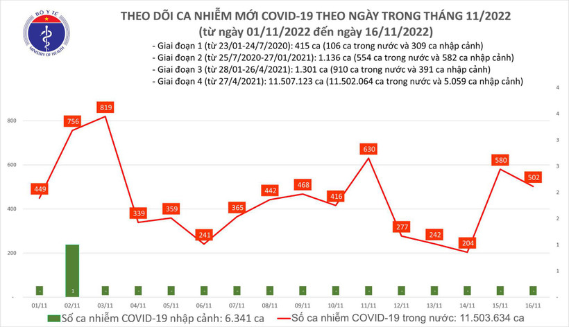Dịch COVID-19: Có 502 ca mắc COVID-19, một bệnh nhân tại Cần Thơ tử vong trong ngày 16/11
