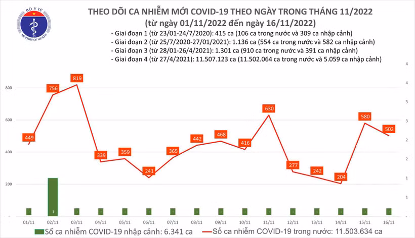 Dịch COVID-19: Có 502 ca mắc COVID-19, một bệnh nhân tại Cần Thơ tử vong trong ngày 16/11