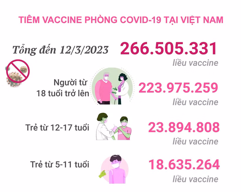 Dịch COVID-19: Ngày 13/3, cả nước ghi nhận 9 ca mắc COVID-19