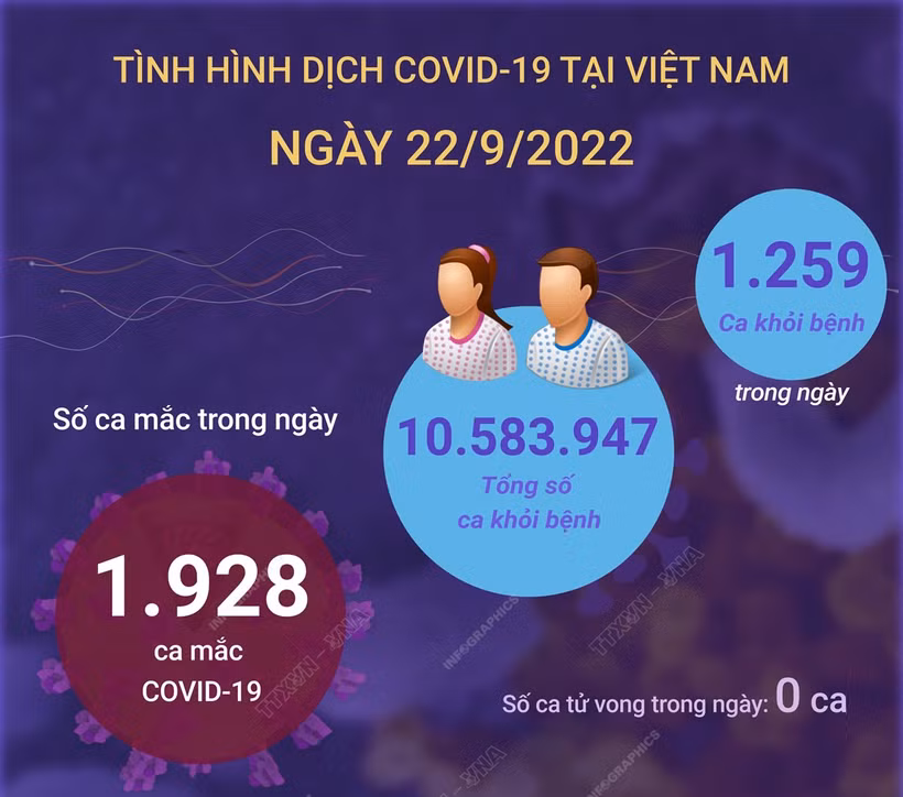 Dịch COVID-19: Ngày 22/9, cả nước ghi nhận 1.928 ca mắc mới, 1.259 ca khỏi bệnh