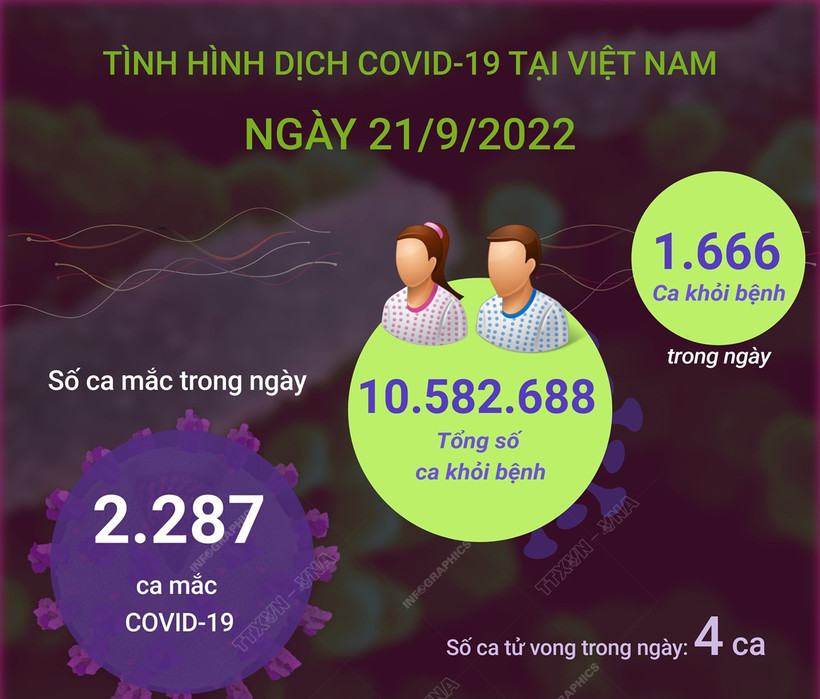 Dịch COVID-19: Ngày 21/9, số mắc COVID-19 giảm nhẹ, 4 ca tử vong
