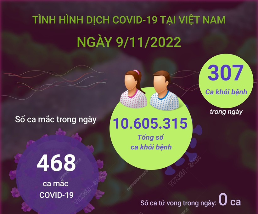 Dịch COVID-19: Ngày 09/11, tiếp tục theo dõi chặt chẽ tình hình, nhất là sự xuất hiện của các biến thể mới của COVID-19