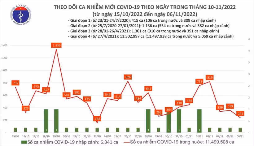 Ngày 6/11, Số mắc COVID-19 mới chỉ còn 241 ca; Vaccine vẫn là chiến lược quan trọng