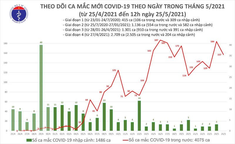 Dịch COVID-19: Trưa 25/5, ghi nhận 100 ca mắc mới, riêng Bắc Giang là 87 ca