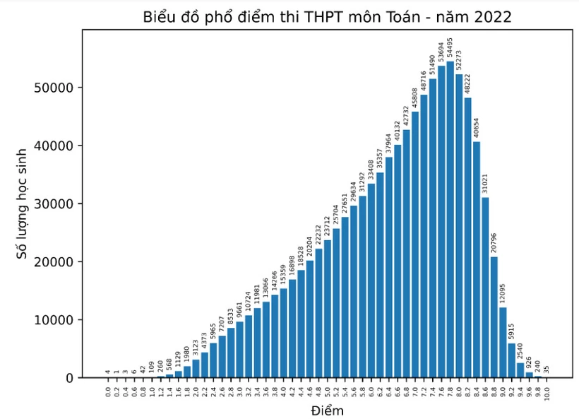 Bộ Giáo dục và Đào tạo công bố phổ điểm 9 môn thi tốt nghiệp Trung học Phổ thông năm 2022