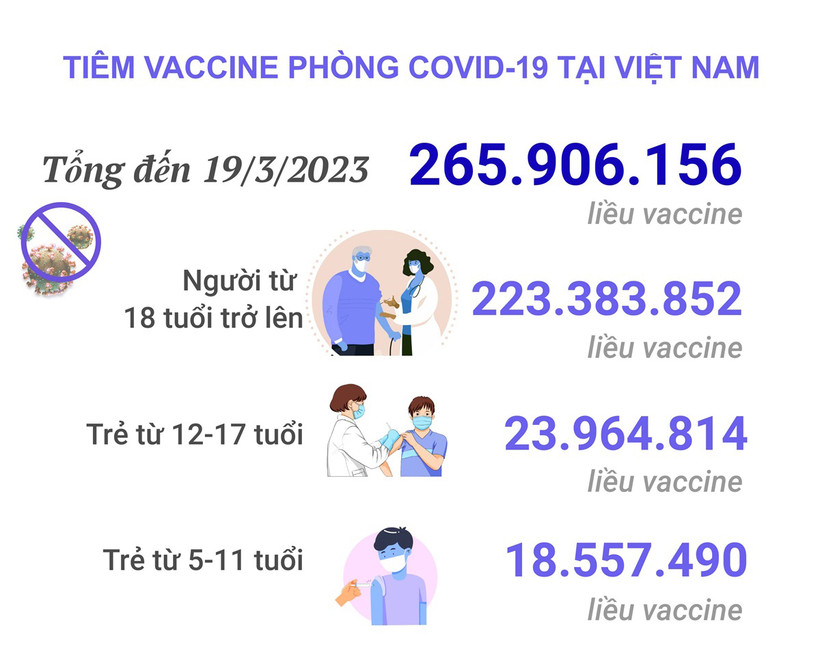 Dịch COVID-19: Ngày 20/3, còn 5 bệnh nhân mắc COVID-19 nặng đang thở ô xy