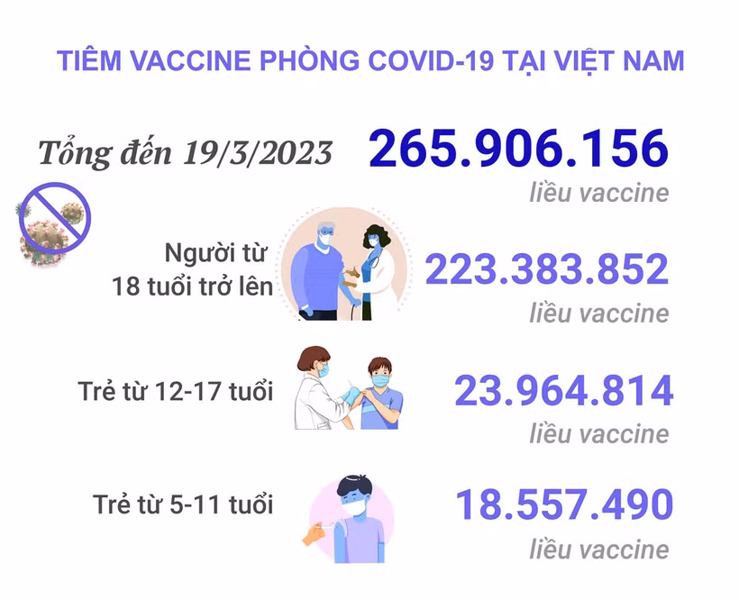 Dịch COVID-19: Ngày 20/3, còn 5 bệnh nhân mắc COVID-19 nặng đang thở ô xy