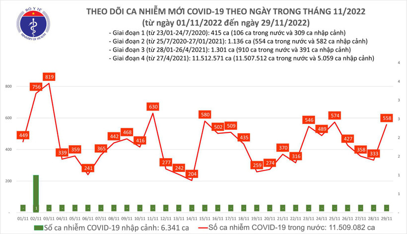 Dịch COVID-19: Ngày 29/11, số ca mắc COVID-19 tăng lên 558, có 2 bệnh nhân tử vong