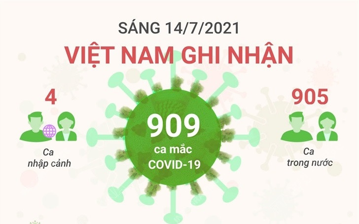 Sáng 14/7, Việt Nam ghi nhận 909 ca mắc COVID-19