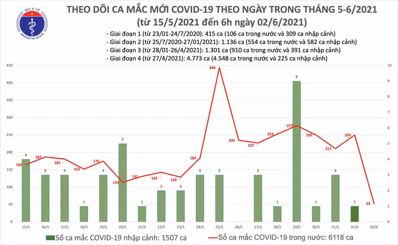 Dịch COVID-19: Sáng 2/6, ghi nhận 53 ca mắc mới tại Bắc Giang, Bắc Ninh và Hà Nội