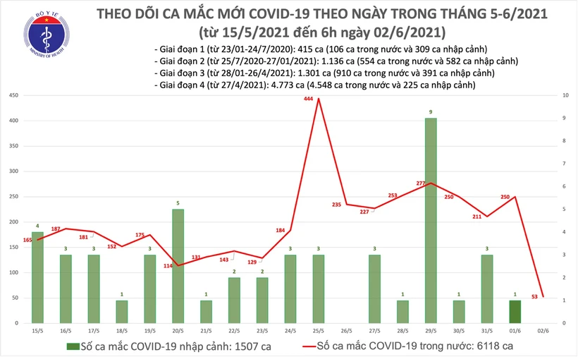 Dịch COVID-19: Sáng 2/6, ghi nhận 53 ca mắc mới tại Bắc Giang, Bắc Ninh và Hà Nội