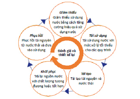 Quản lý, sử dụng tài nguyên nước theo nguyên tắc kinh tế tuần hoàn