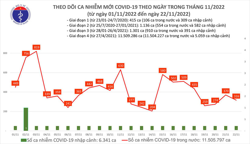 Dịch COVID-19: Ngày 22/11, ghi nhận 336 ca mắc mới, còn 49 bệnh nhân nặng