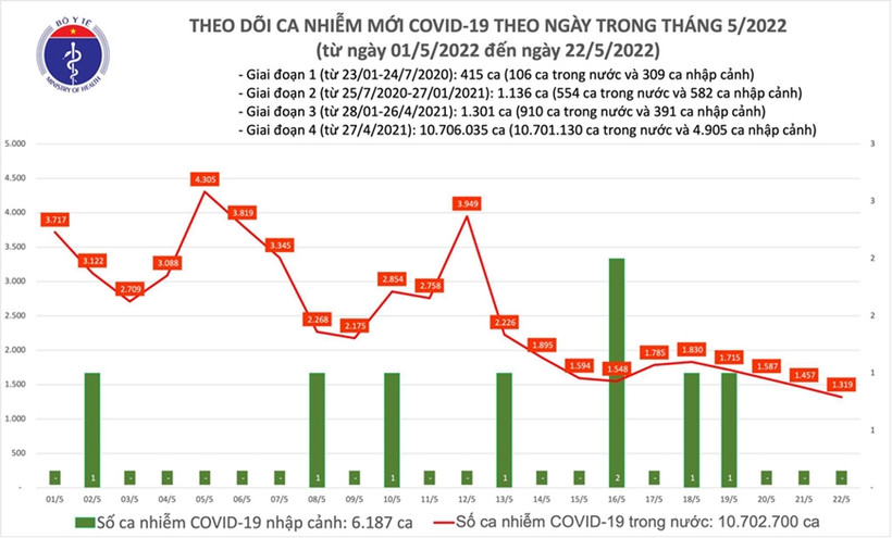 Dịch COVID-19: Ngày 22/5, cả nước có 1.319 ca mắc mới tại 42 tỉnh, thành phố