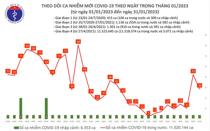 Dịch COVID-19: Cả nước có 36 ca mắc COVID-19 mới, không có ca tử vong