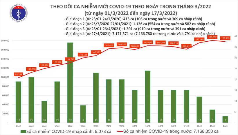 Ngày 17/3, số ca mắc mới dịch COVID-19 giảm