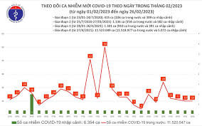 Dịch COVID-19: Ngày 26/2, cả nước có 10 ca mắc COVID-19 mới