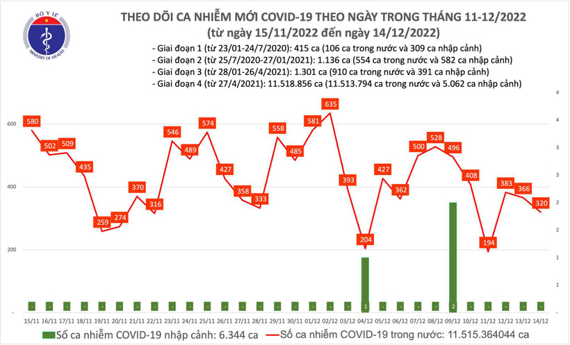 Dịch COVID-19: Số mắc COVID-19 giảm nhẹ còn 320 ca trong ngày 14/12