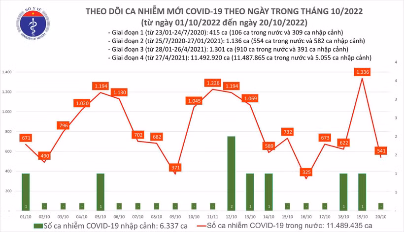 Dịch COVID-19: Ngày 20/10, cả nước chỉ có 541 ca COVID-19 mới; tiếp tục thực hiện 2K để phòng, chống dịch