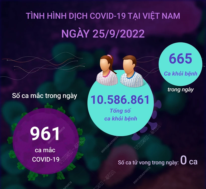 Dịch COVID-19: Ngày 25/9, cả nước có 961 ca mắc mới, thấp nhất trong 2 tháng qua