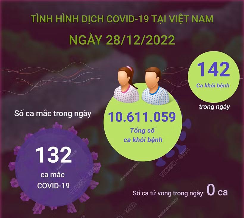Dịch COVID-19: Ngày 28/12, cả nước ghi nhận 132 ca mắc mới COVID-19
